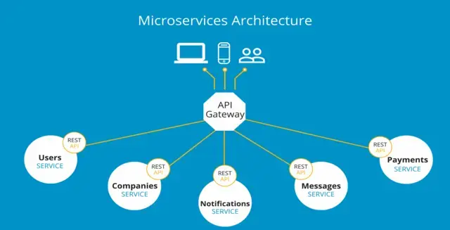 Microservices Architecture