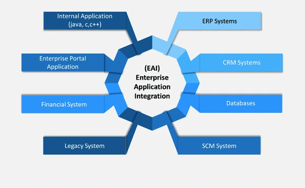 Enterprise-Application-Integration