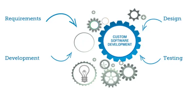 The Role of Software Development and Consulting | On Wave Group
