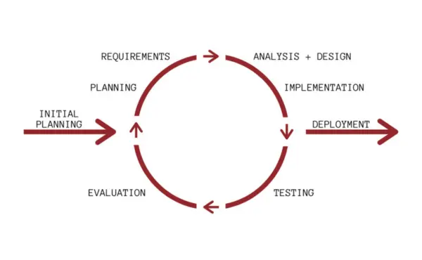 Software Development: From Planning to Deployment